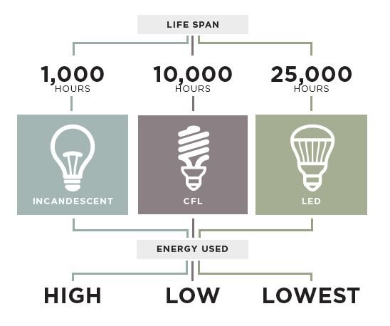 How an LED Light Bulb Works - Ideas & Advice | Lamps Plus