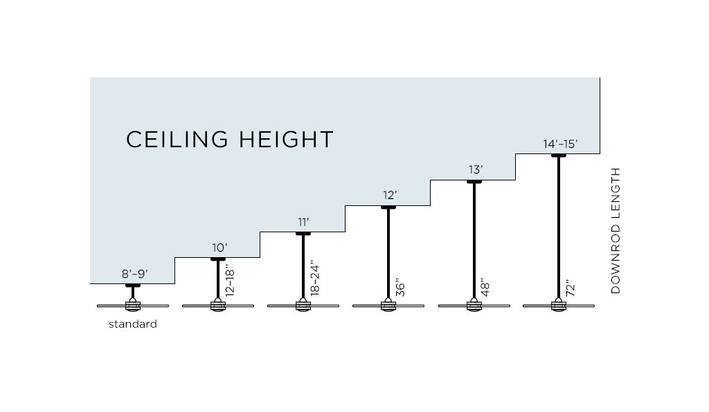 Ceiling fan chart comparing ceiling height and downrod length.