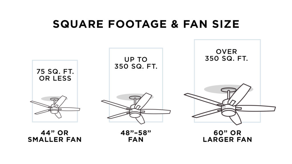 A ceiling fan chart comparing square footage and fan size. 